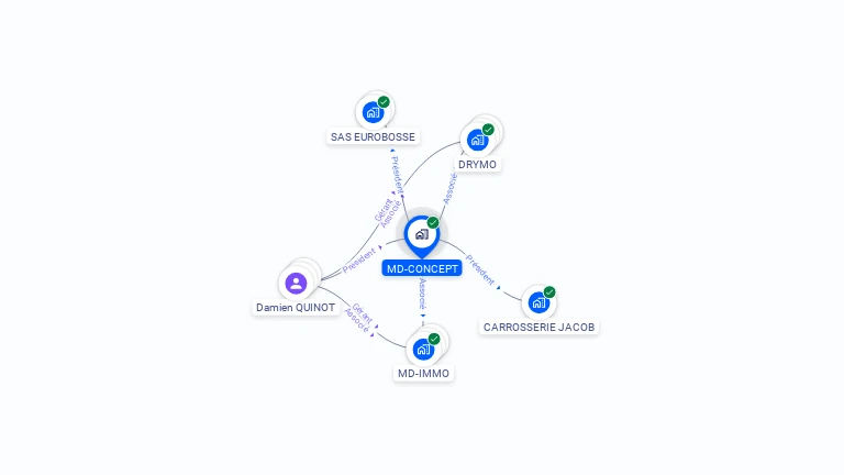 Cartographie gratuite de MD-CONCEPT