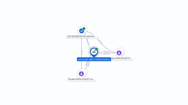 Cartographie gratuite de HOLDING BROTHERS INVEST