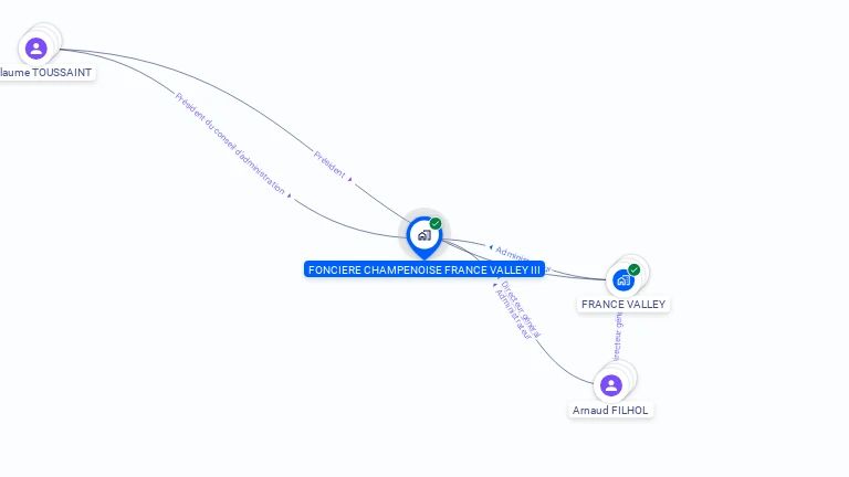 Cartographie gratuite de FONCIERE CHAMPENOISE FRANCE VALLEY III