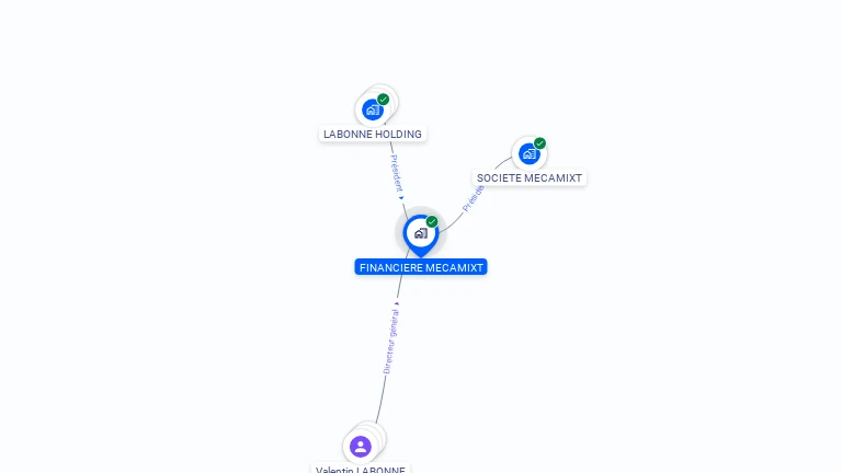 Cartographie gratuite de FINANCIERE MECAMIXT