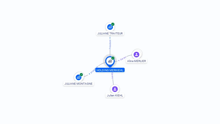 Cartographie gratuite de HOLDING MERKIEHL