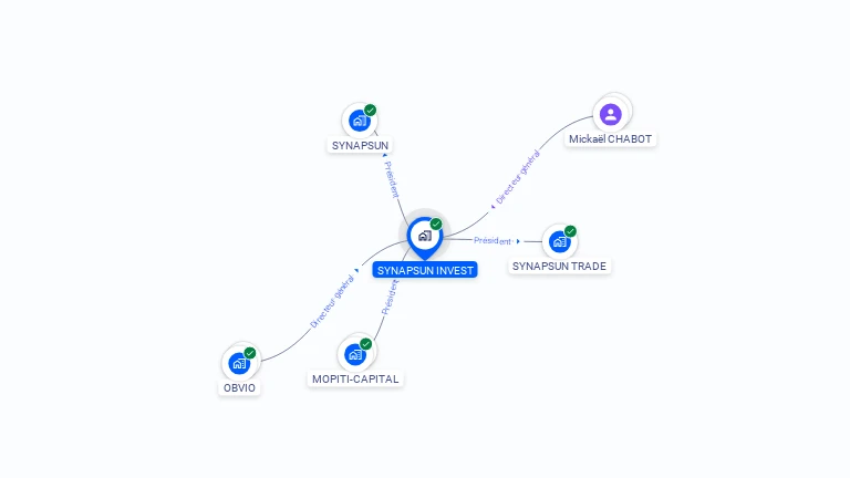 Cartographie gratuite de SYNAPSUN INVEST