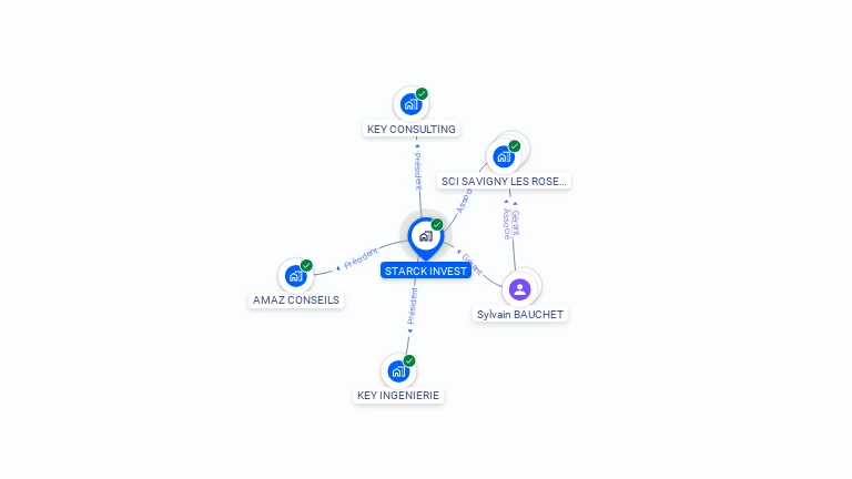 Cartographie gratuite de STARCK INVEST