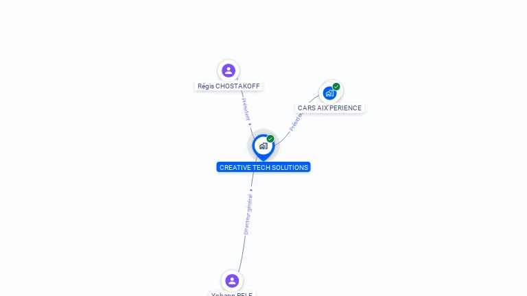 Cartographie gratuite de CREATIVE TECH SOLUTIONS
