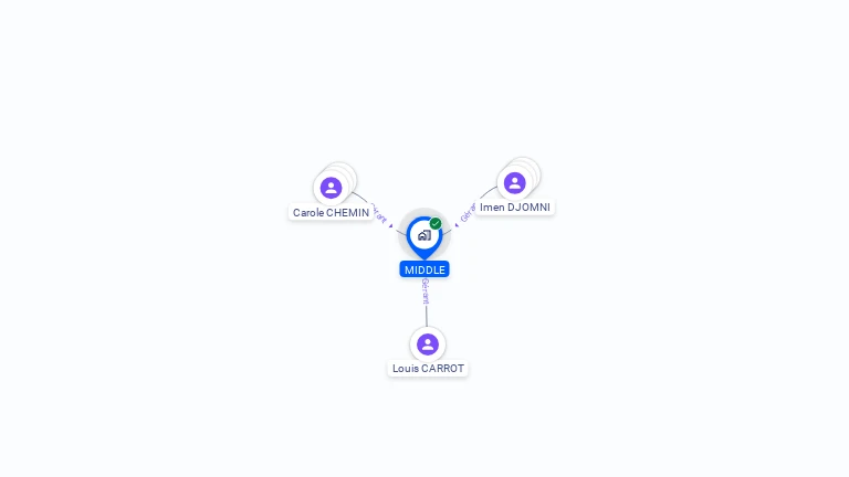 Cartographie gratuite de MIDDLE