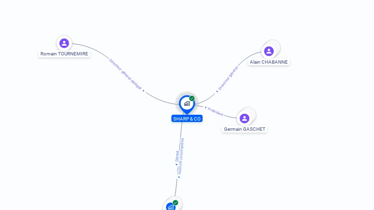 Cartographie gratuite de SHARP & CO