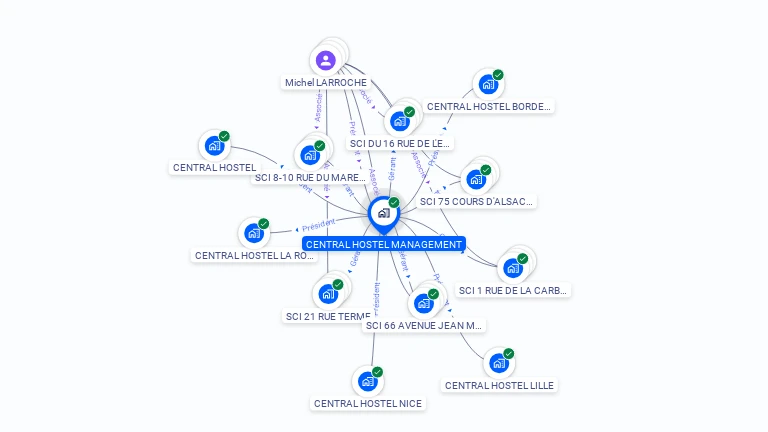 Cartographie gratuite de CENTRAL HOSTEL MANAGEMENT