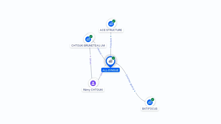 Cartographie gratuite d'ALL-DINGUE