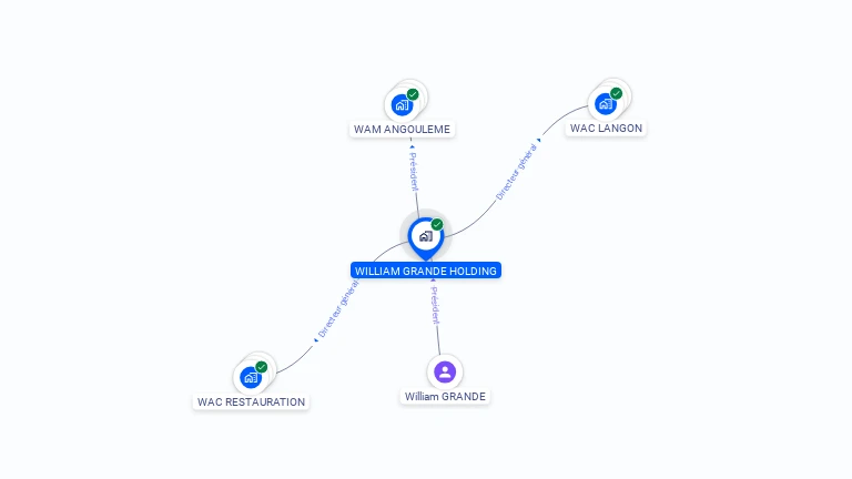 Cartographie gratuite de WILLIAM GRANDE HOLDING