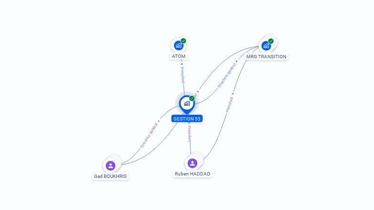 Cartographie gratuite de GESTION 55