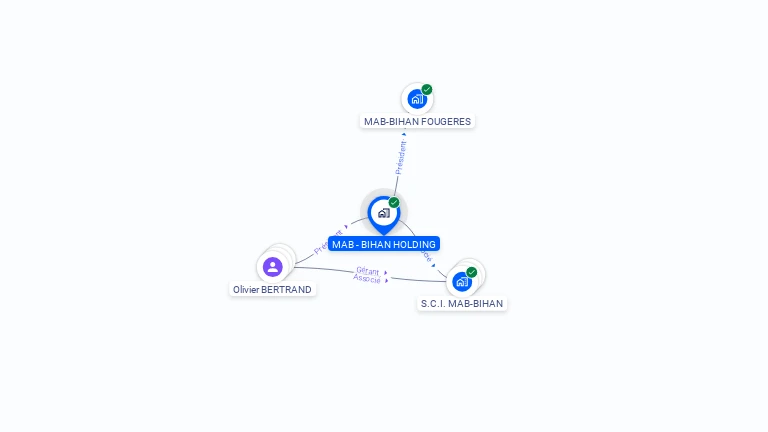 Cartographie gratuite de MAB - BIHAN HOLDING
