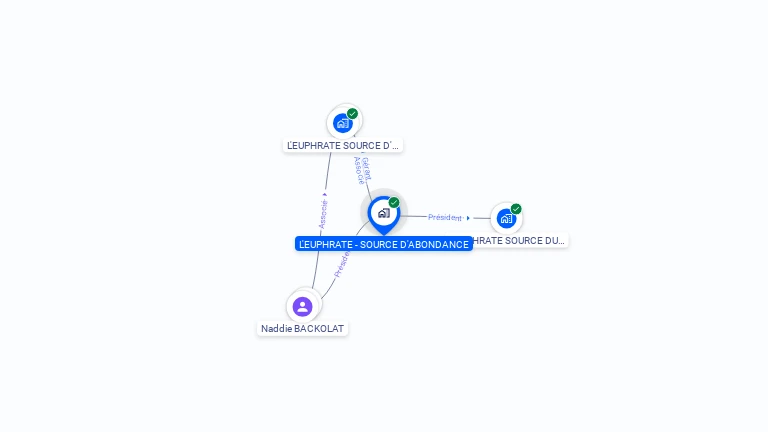 Cartographie gratuite de L'EUPHRATE - SOURCE D'ABONDANCE
