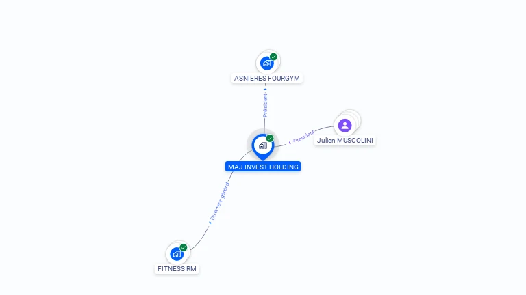 Cartographie gratuite de MAJ INVEST HOLDING