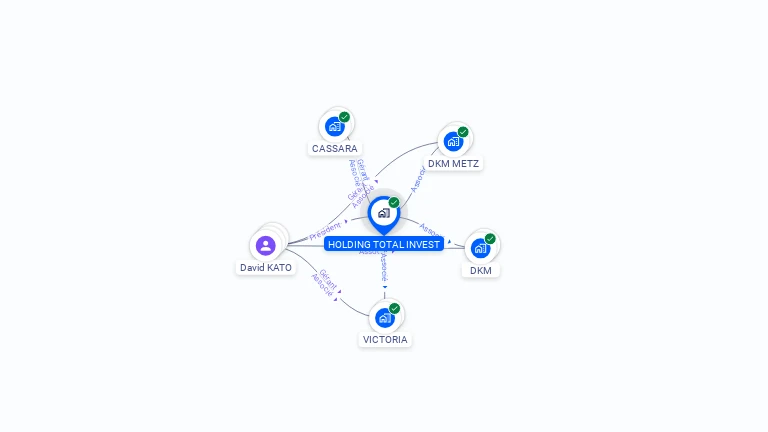 Cartographie gratuite de HOLDING TOTAL INVEST