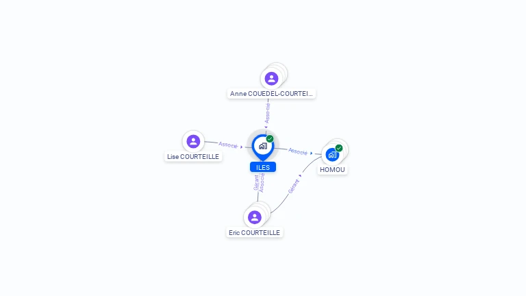 Cartographie gratuite d'ILES