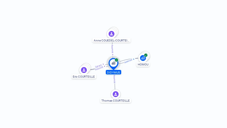 Cartographie gratuite de DIDYMUS