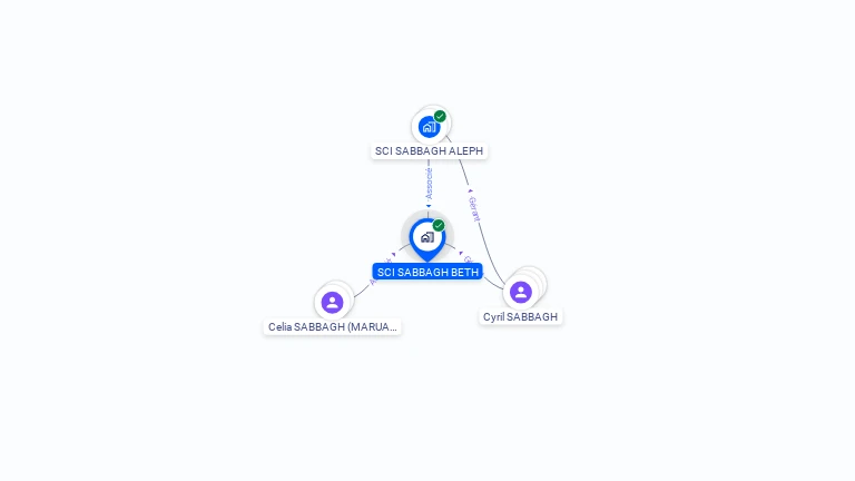Cartographie gratuite de SCI SABBAGH BETH
