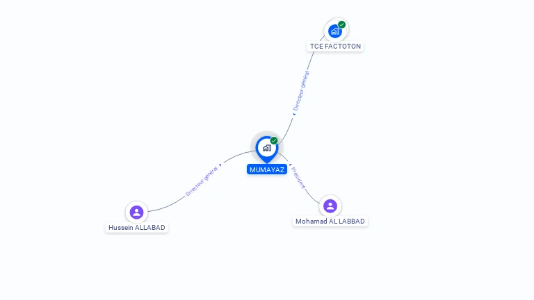 Cartographie gratuite de MUMAYAZ