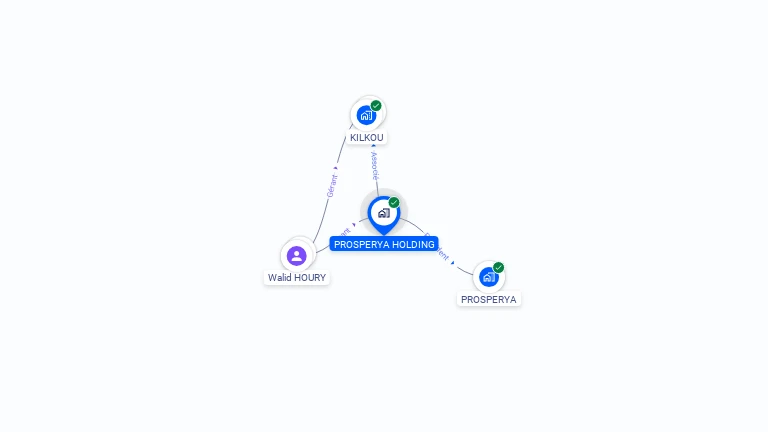 Cartographie gratuite de PROSPERYA HOLDING