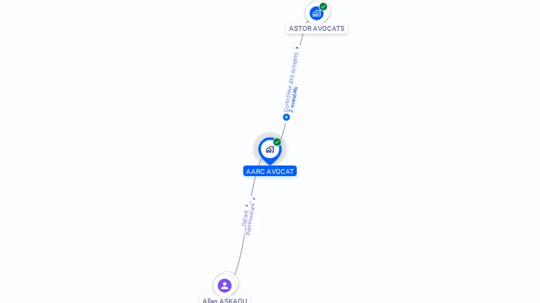 Cartographie gratuite d'AARC AVOCAT