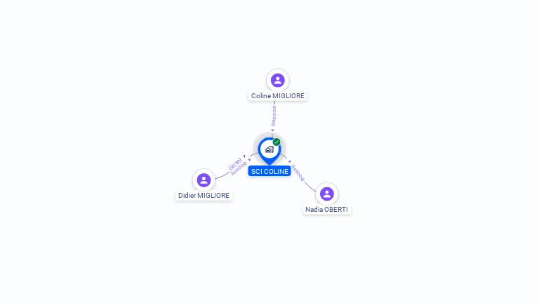 Cartographie gratuite de SCI COLINE