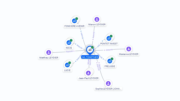 Cartographie gratuite de ML TOGETHER