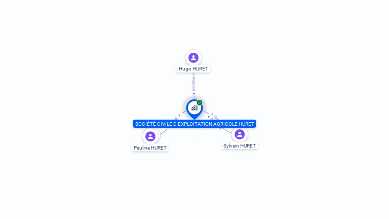 Cartographie gratuite de SOCIETE CIVILE D'EXPLOITATION AGRICOLE HURET