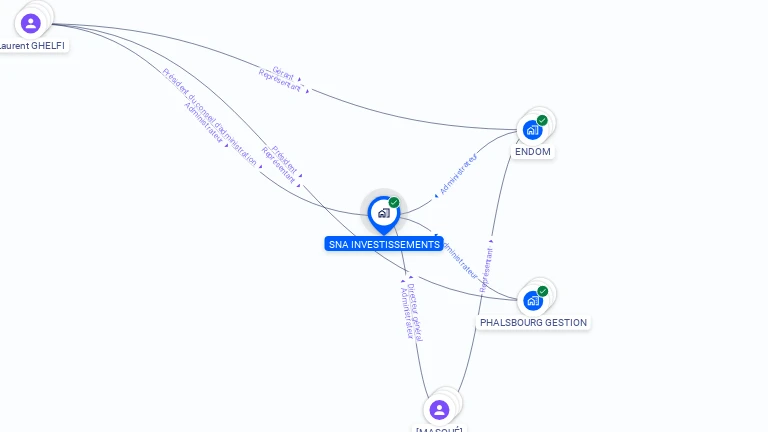 Cartographie gratuite de SNA INVESTISSEMENTS