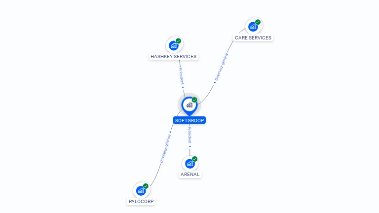 Cartographie gratuite de SOFTGROOP