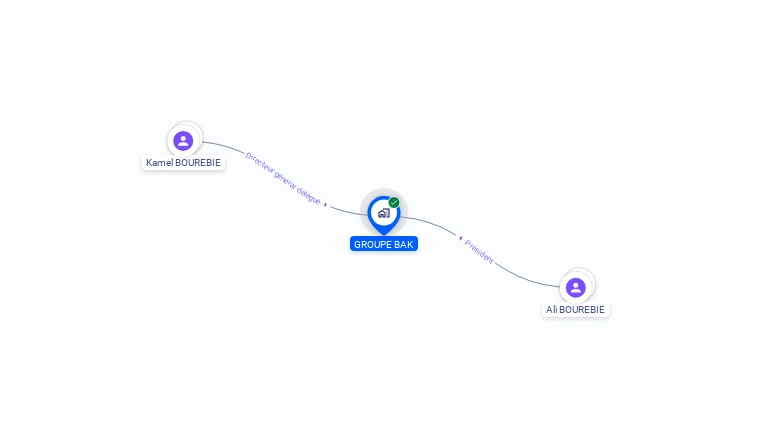 Cartographie gratuite de GROUPE BAK