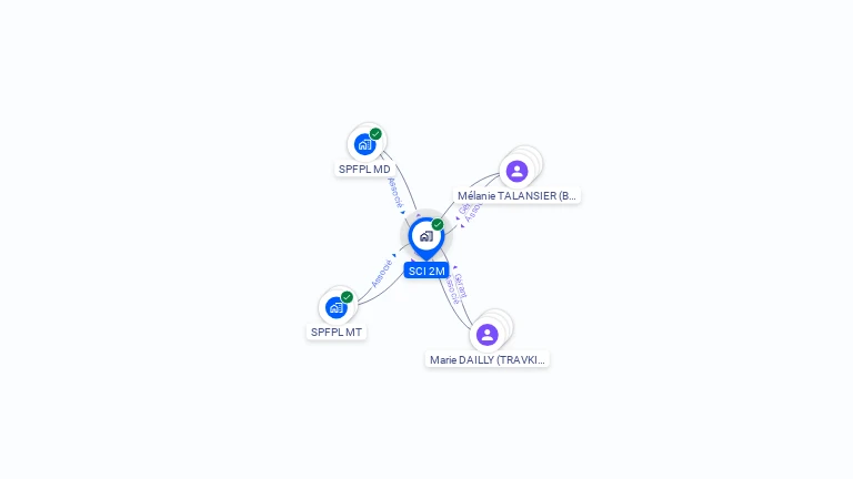 Cartographie gratuite de SCI 2M