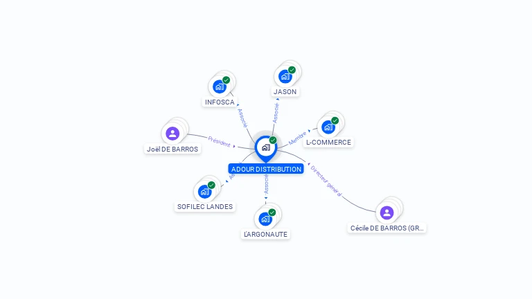 Cartographie gratuite d'ADOUR DISTRIBUTION
