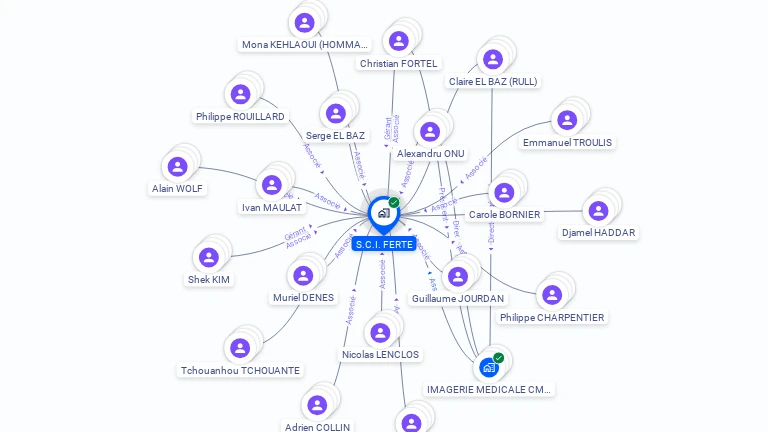 Cartographie gratuite de S.C.I. FERTE