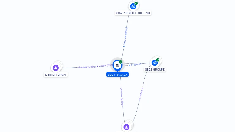 Cartographie gratuite de SBS TRAVAUX