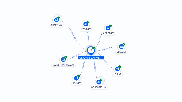 Cartographie gratuite d'OBJECTIF BATIMENT