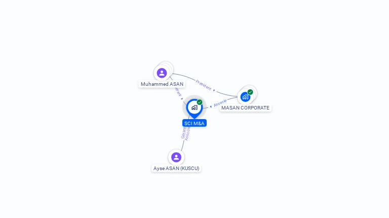 Cartographie gratuite de SCI M&A