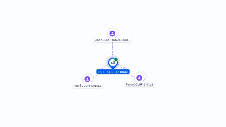 Cartographie gratuite de S.C.I. RUE DE LA DIGUE