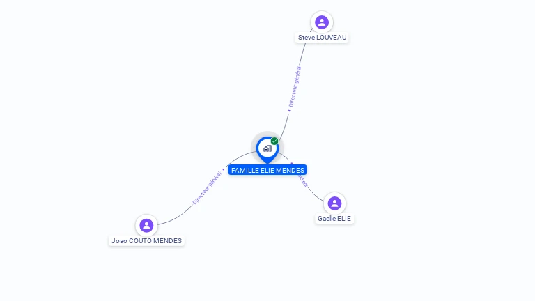 Cartographie gratuite de FAMILLE ELIE MENDES
