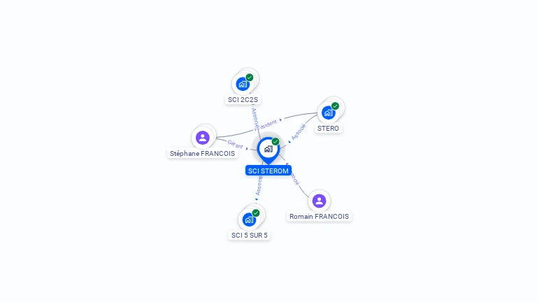 Cartographie gratuite de SCI STEROM