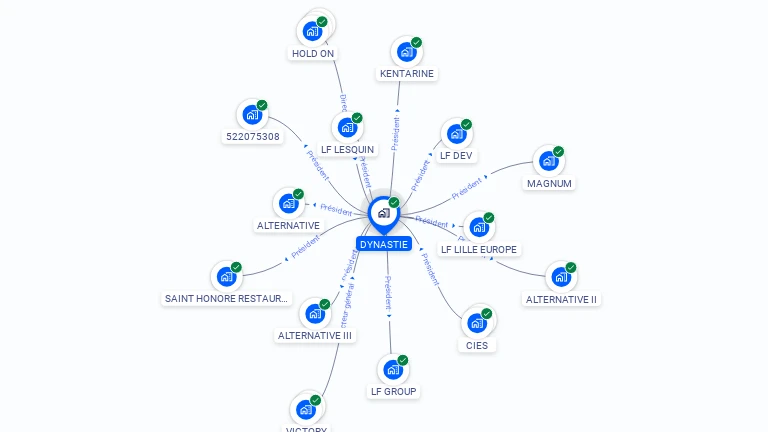 Cartographie gratuite de DYNASTIE