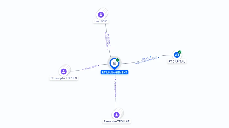 Cartographie gratuite de RT MANAGEMENT