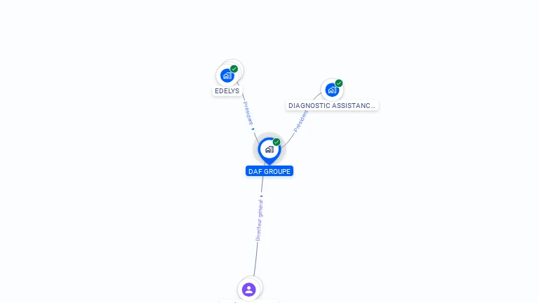 Cartographie gratuite de DAF GROUPE