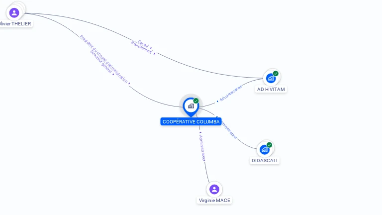 Cartographie gratuite de COOPERATIVE COLUMBA