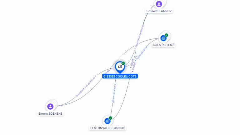 Cartographie gratuite de GIE DES COQUELICOTS