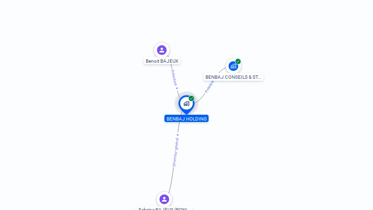 Cartographie gratuite de BENBAJ HOLDING