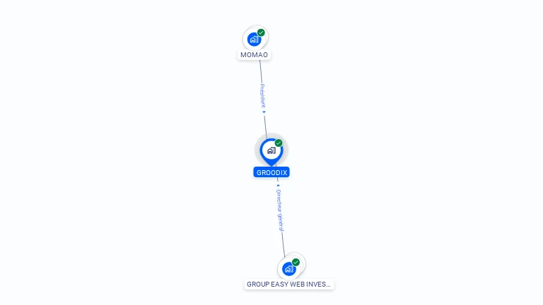 Cartographie gratuite de GROODIX