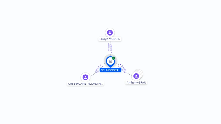 Cartographie gratuite de SCI MONGRAU