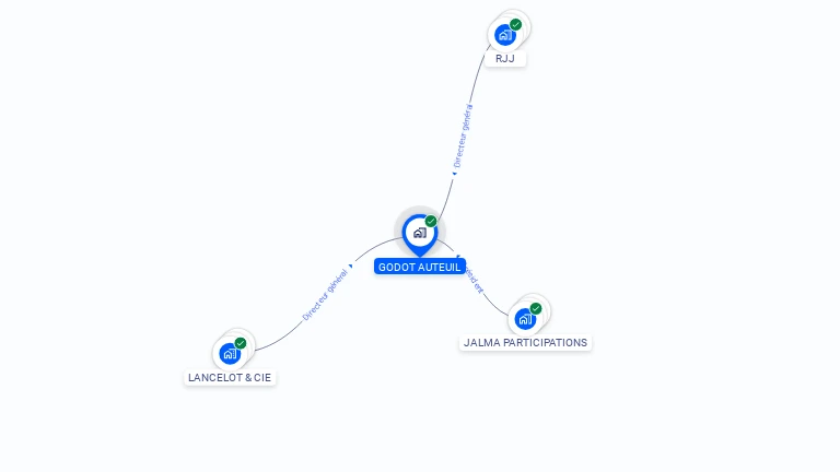 Cartographie gratuite de GODOT AUTEUIL