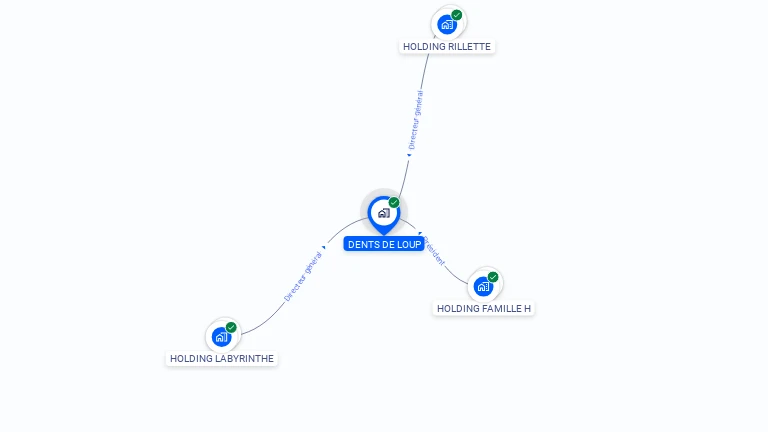 Cartographie gratuite de DENTS DE LOUP