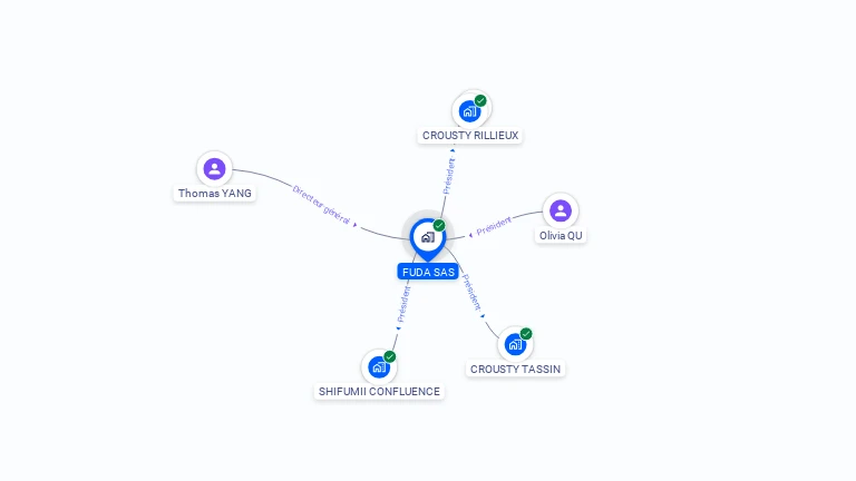 Cartographie gratuite de FUDA SAS